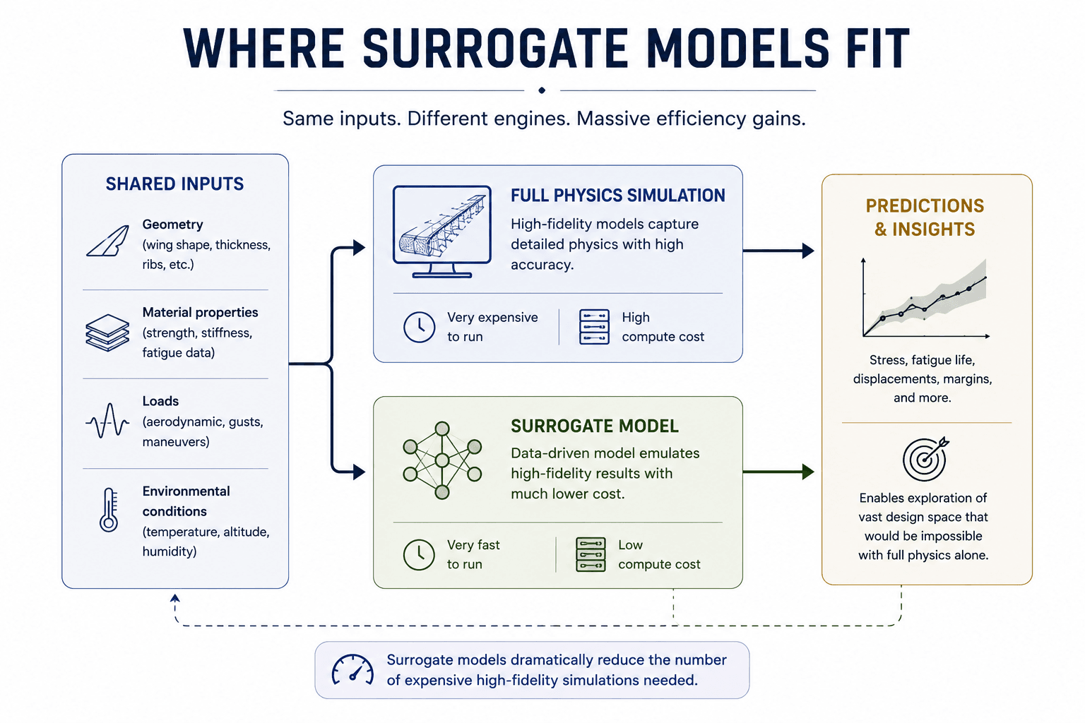 Surrogate model workflow comparing high-fidelity aerospace simulations with AI-based surrogate models using shared inputs such as geometry, material properties, loads, and environmental conditions to generate faster structural predictions and support Design Space Exploration.